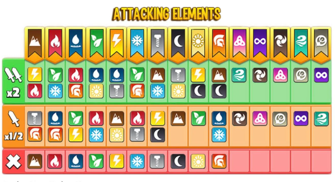 Elements in Dragon City